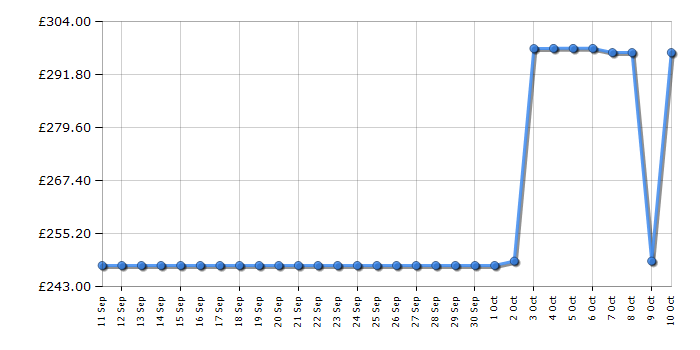 Cheapest price history chart for the AOC U27G4R