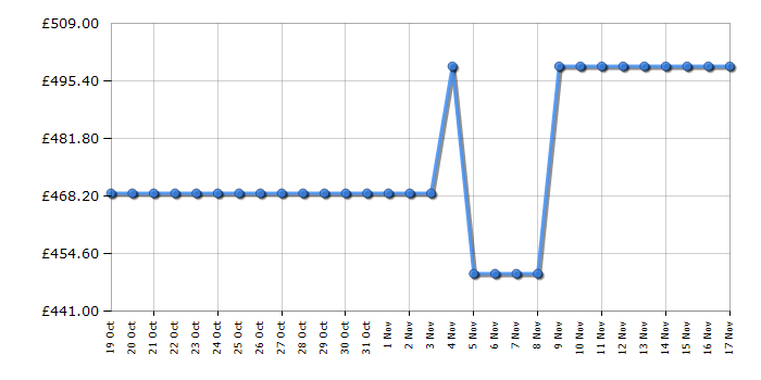 Cheapest price history chart for the Apple AirPods Max MGYH3ZM/A