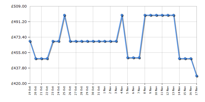 Cheapest price history chart for the Apple AirPods Max MGYJ3ZM/A