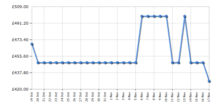 Cheapest price history chart for the Apple AirPods Max MGYL3ZM/A