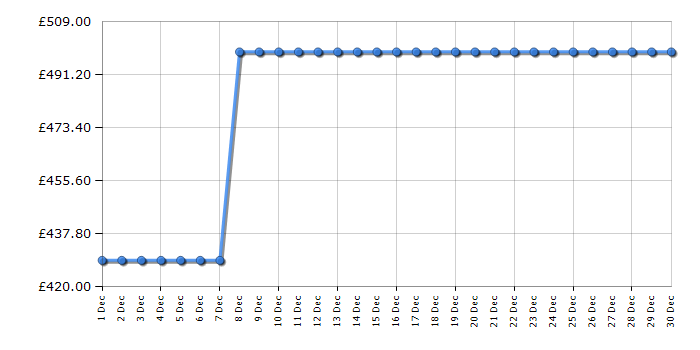 Cheapest price history chart for the Apple AirPods Max Pink MGYM3ZM/A