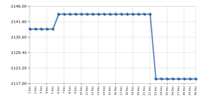 Cheapest price history chart for the Apple AirPods MPNY3ZM/A