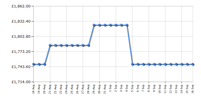 Cheapest price history chart for the Apple iMac MD2Q4B/A