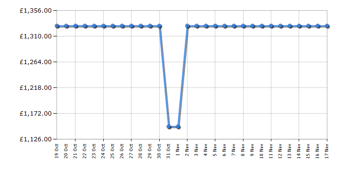 Cheapest price history chart for the Apple iMac MQR93B/A