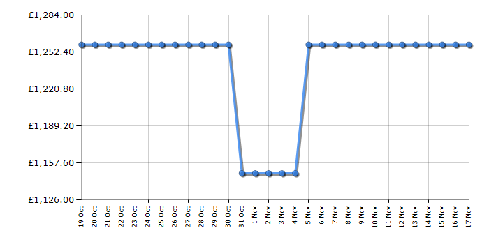 Cheapest price history chart for the Apple iMac MQRC3B/A