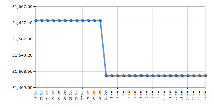 Cheapest price history chart for the Apple iMac MQRR3B/A