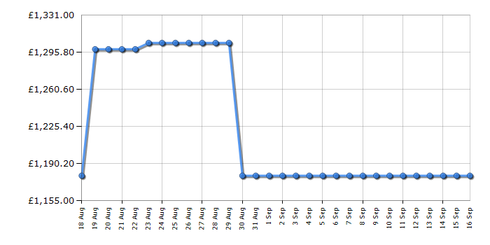 Cheapest price history chart for the Apple iMac MWUC3B/A