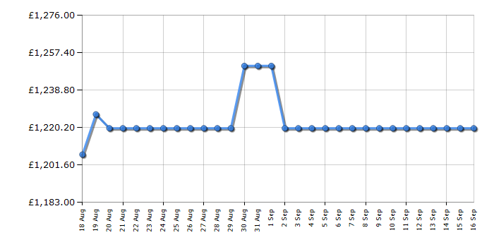 Cheapest price history chart for the Apple iMac MWUG3B/A