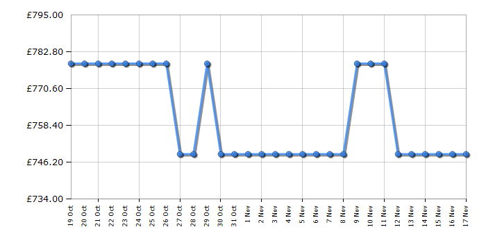 Cheapest price history chart for the Apple iPad Air MV273NF/A