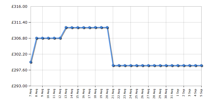 Cheapest price history chart for the Apple iPad MD4A4KN/A