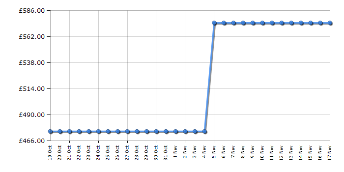 Cheapest price history chart for the Apple iPad mini MK7R3B/A