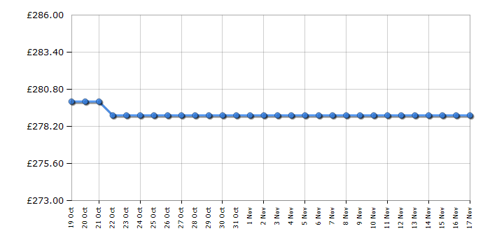 Cheapest price history chart for the Apple iPad MK2K3B/A