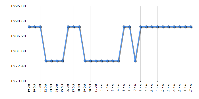 Cheapest price history chart for the Apple iPad MK2L3B/A