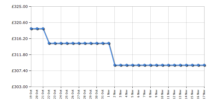 Cheapest price history chart for the Apple iPad MPQ03B/A