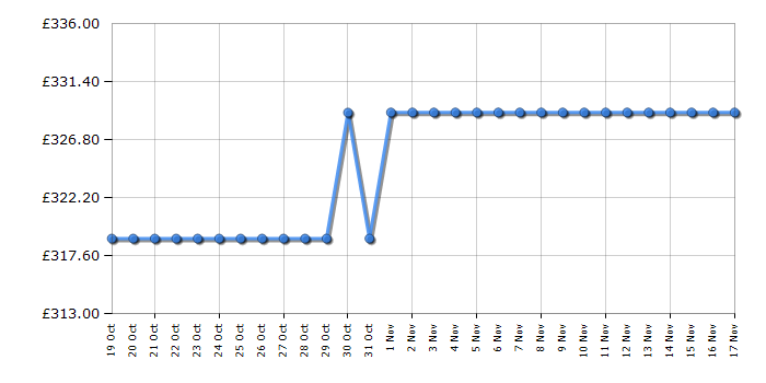 Cheapest price history chart for the Apple iPad MPQ13B/A