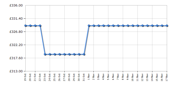 Cheapest price history chart for the Apple iPad MPQ33B/A