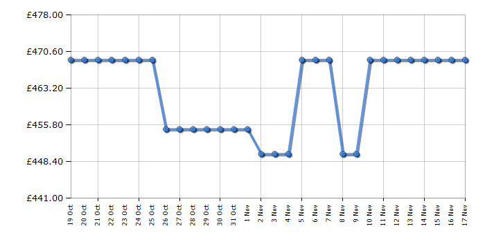 Cheapest price history chart for the Apple iPad MPQ93B/A