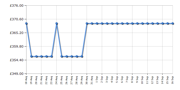 Cheapest price history chart for the Apple Mac mini MMFK3B/A