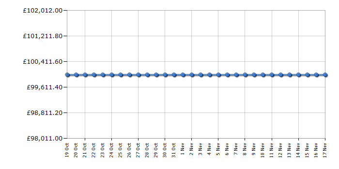 Cheapest price history chart for the Apple Mac mini MRTR2B/A