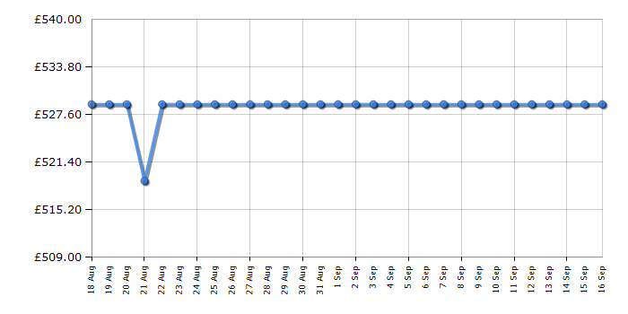 Cheapest price history chart for the Apple Mac mini MU9D3B/A