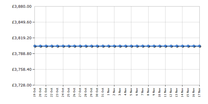 Cheapest price history chart for the Apple Mac Studio MQH63B/A