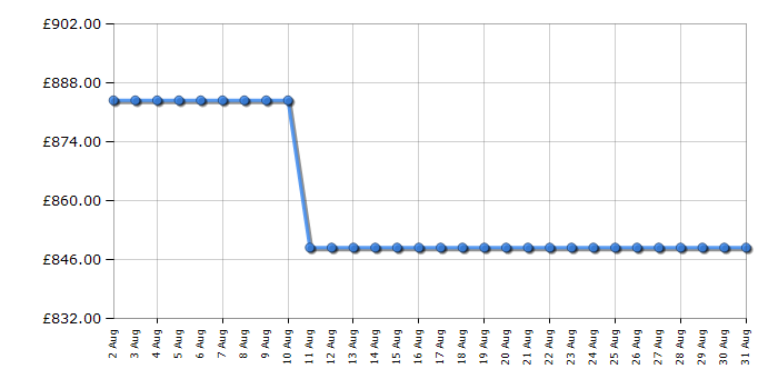 Cheapest price history chart for the Apple MacBook Air MC6T4B/A