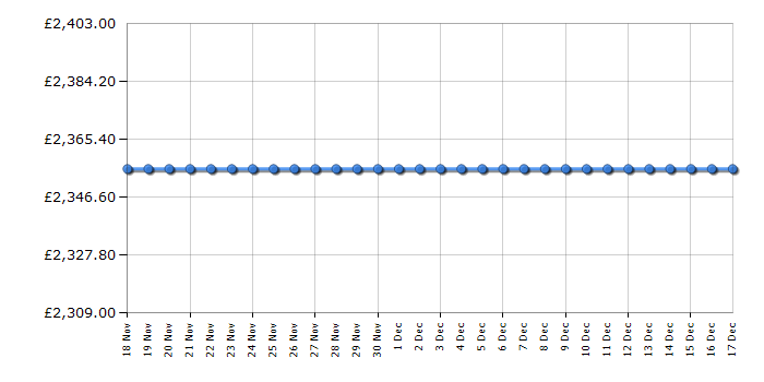 Cheapest price history chart for the Apple MacBook Pro MK1F3B/A