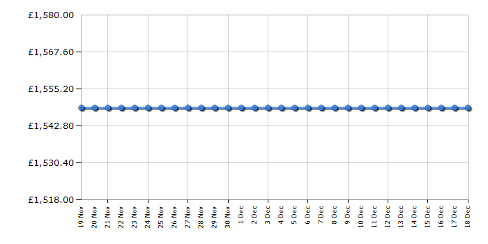 Cheapest price history chart for the Apple MacBook Pro MNEJ3B/A