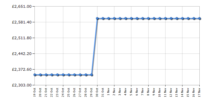 Cheapest price history chart for the Apple MacBook Pro MRW13B/A