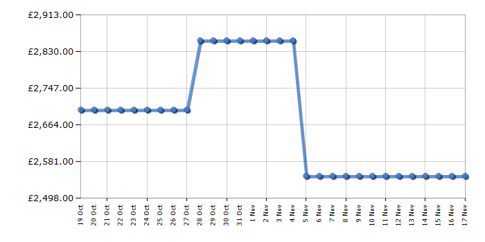 Cheapest price history chart for the Apple MacBook Pro MRW23B/A