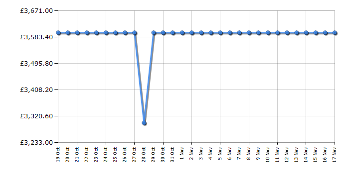 Cheapest price history chart for the Apple MacBook Pro MRW33B/A