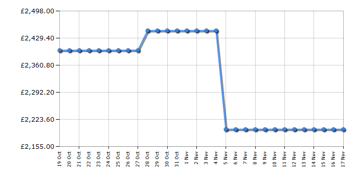 Cheapest price history chart for the Apple MacBook Pro MRW43B/A