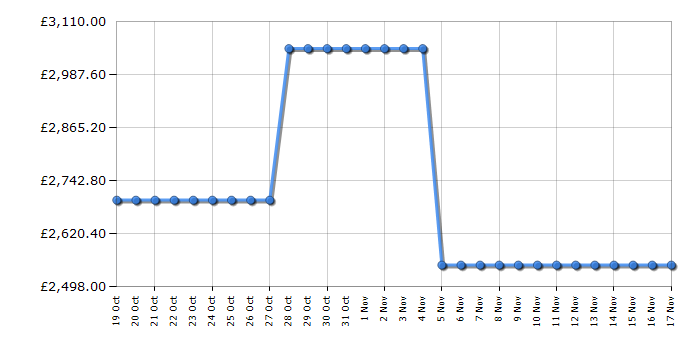 Cheapest price history chart for the Apple MacBook Pro MRW63B/A