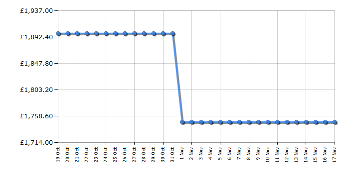 Cheapest price history chart for the Apple MacBook Pro MRX33B/A