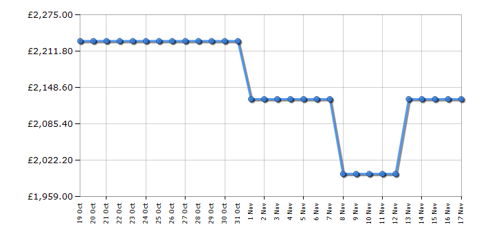 Cheapest price history chart for the Apple MacBook Pro MRX43B/A