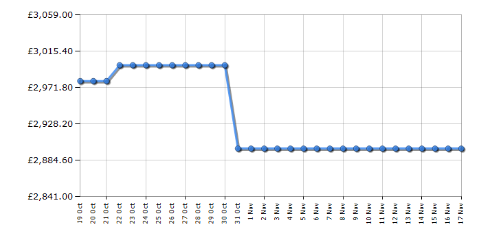 Cheapest price history chart for the Apple MacBook Pro MRX53B/A