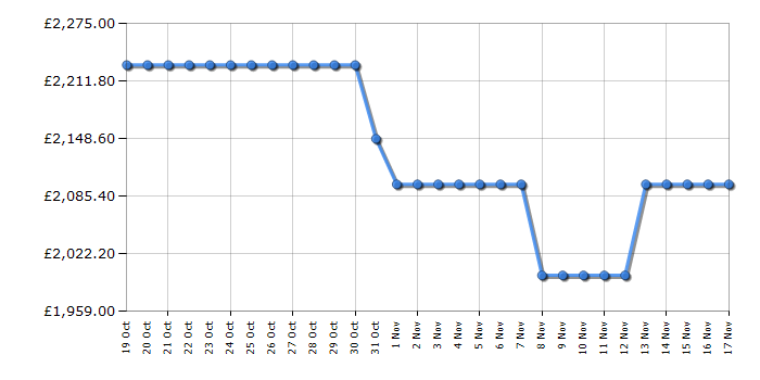 Cheapest price history chart for the Apple MacBook Pro MRX73B/A