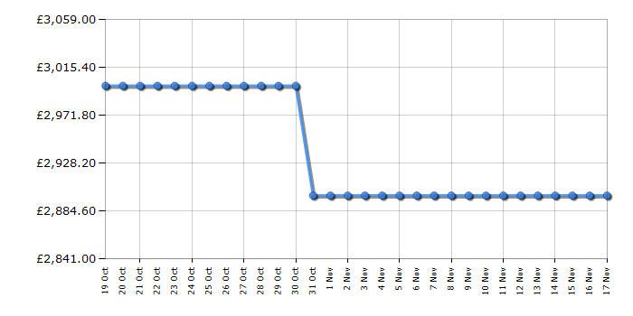 Cheapest price history chart for the Apple MacBook Pro MRX83B/A