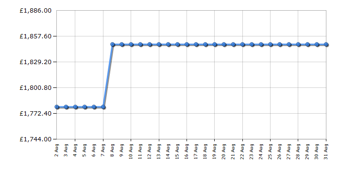 Cheapest price history chart for the Apple MacBook Pro MX2E3B/A