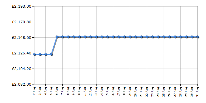 Cheapest price history chart for the Apple MacBook Pro MX2F3B/A