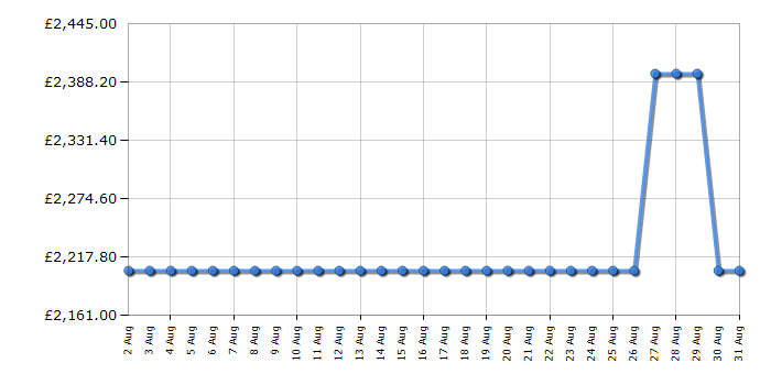 Cheapest price history chart for the Apple MacBook Pro MX2T3B/A