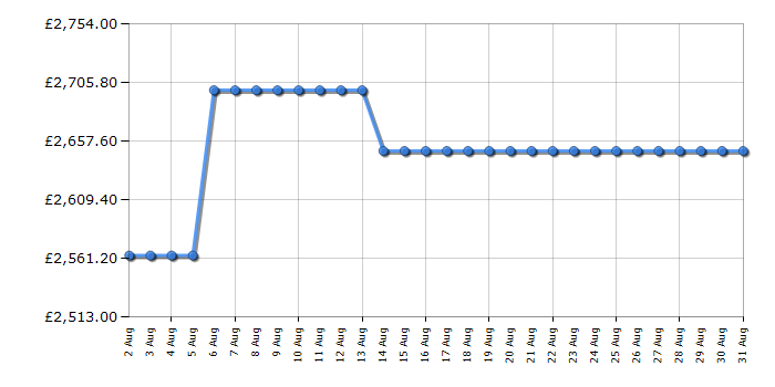 Cheapest price history chart for the Apple MacBook Pro MX2U3B/A