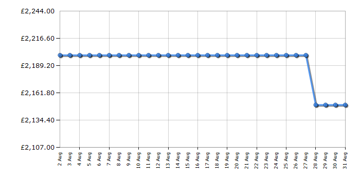 Cheapest price history chart for the Apple MacBook Pro MX2X3B/A