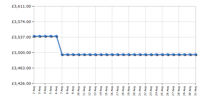 Cheapest price history chart for the Apple MacBook Pro MX313B/A