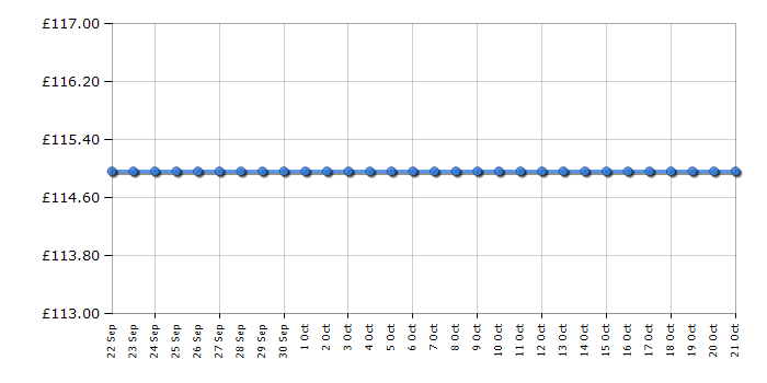 Cheapest price history chart for the Apple Magic Keyboard MQ052B/A