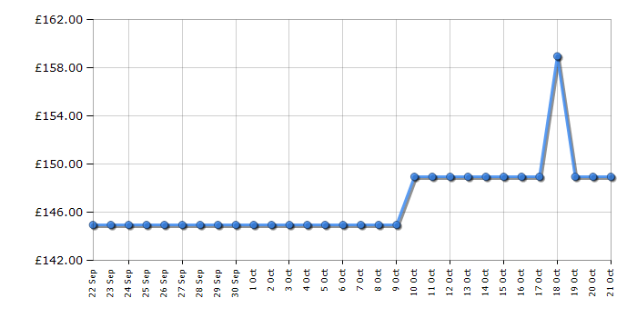 Cheapest price history chart for the Apple Smart Keyboard MX3L2B/A