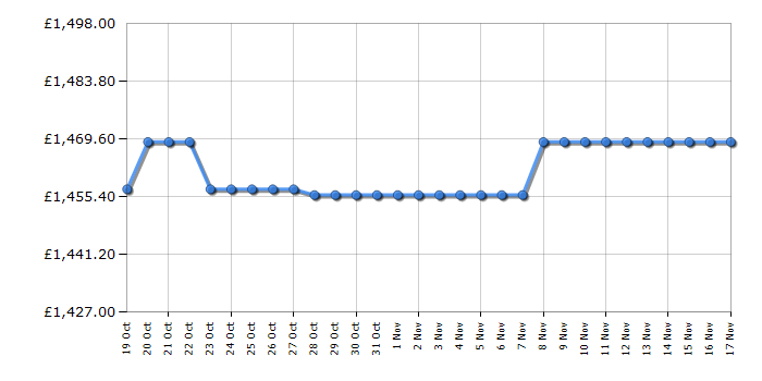 Cheapest price history chart for the Apple Studio Display MK0U3B/A