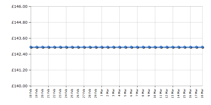 Cheapest price history chart for the Armani Exchange AX2145