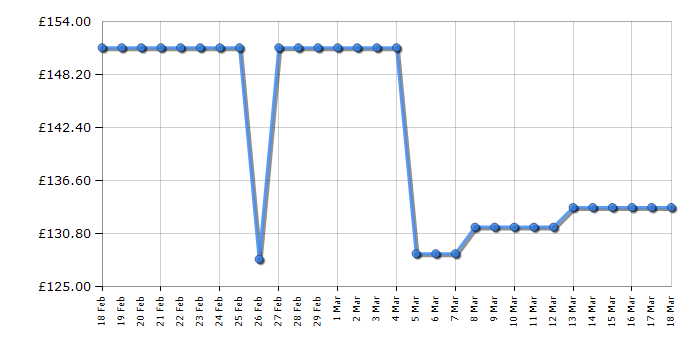 Cheapest price history chart for the Armani Exchange AX2501