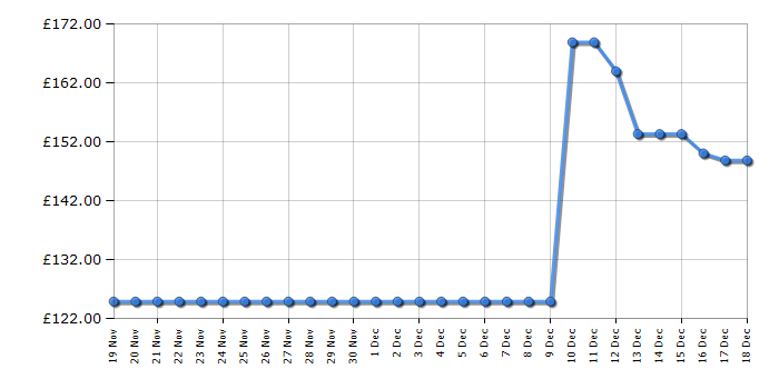 Cheapest price history chart for the Armani Exchange AX2701